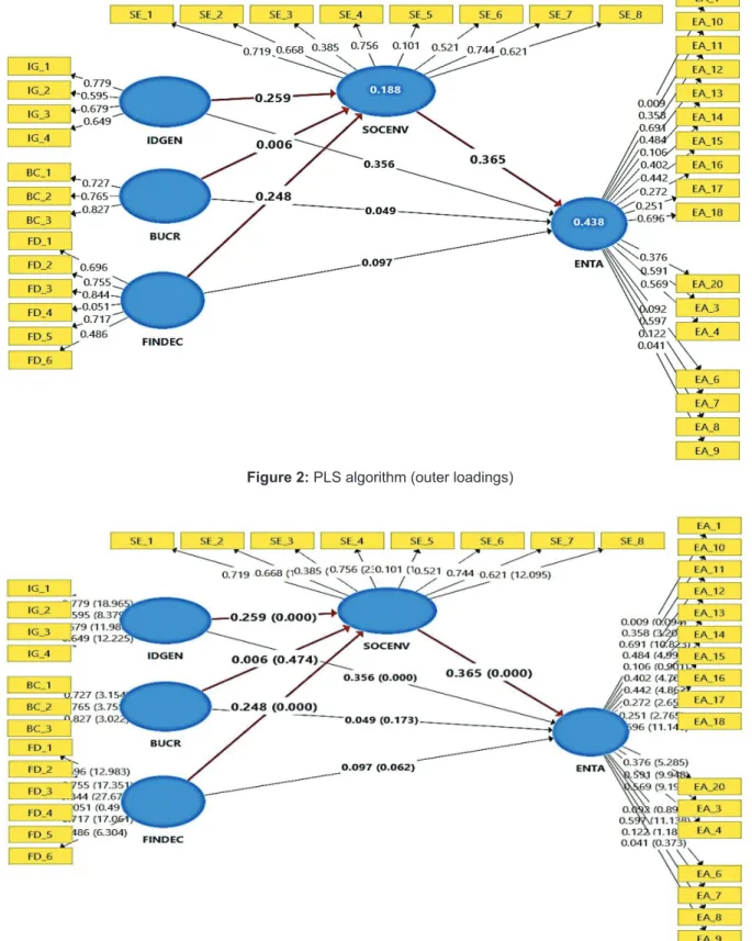 Figure 3: Path coefficient and significance level