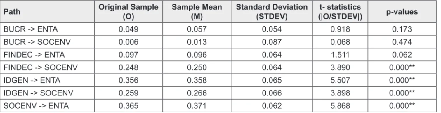 Table 7: Significance Testing Results (Path Coefficients)