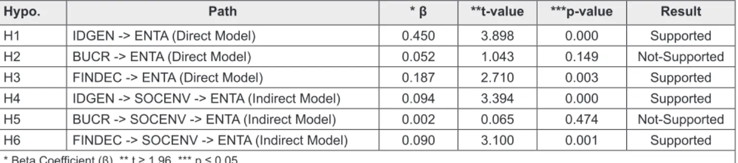 Table 10: Hypotheses Testing Results based on H1, H2 . . . . H6
