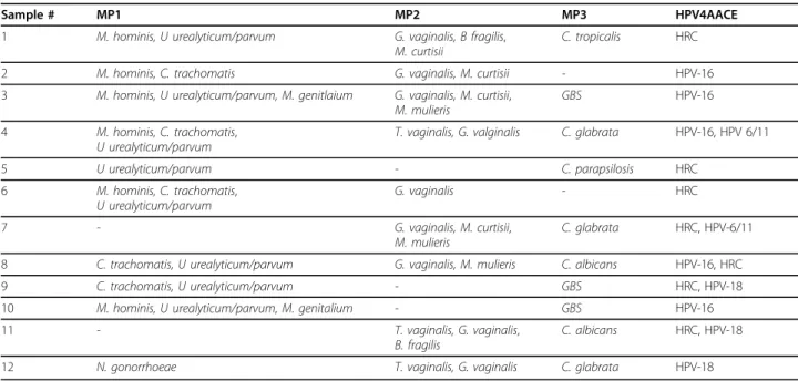 Table 1 Interpretation of data shown in Figure 1