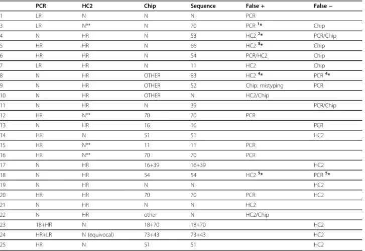 Table 2 Comparison of PCR, HC2, and Chip methods in 25 discordant samples