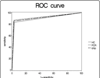 Table 3 Efficacy of multiplex-HPV PCR, HC2, and Chip, based on direct sequencing