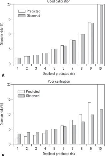 Fig. 2. Simulated calibration charts for two prediction models: one with 