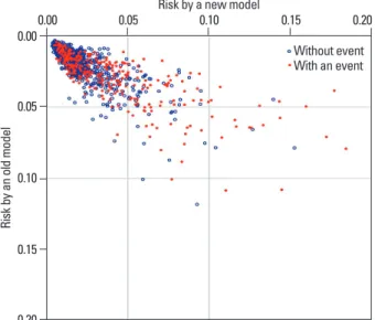 Fig. 3. Simulated scatter plot comparing the performance of two prediction 