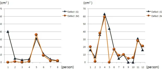 Fig. 8. The measurement figure of defect area of rest group and stress group is expressed in the line graph