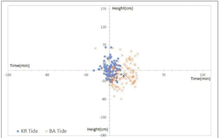 Fig.  3.  Difference  comparison  on  Height  and  Time  of  Tide  in  Gunsan.