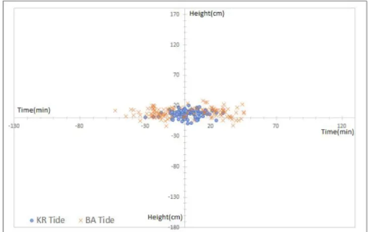 Fig.  6.  Difference  comparison  on  Height  and  Time  of  Tide  in  Ulsan.