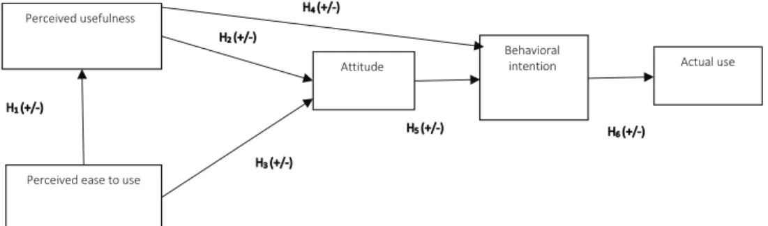 Figure 1: Research model of the study based on TAM (David, Bagozzi &amp; Warshaw, 1989)