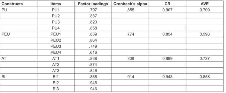 Table 3: Constructs’ validity and reliability