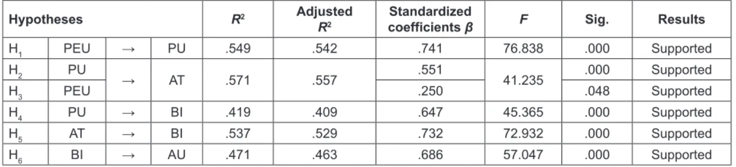 Table 5 also shows that perceived usefulness of the PSAU  mobile application for academic purposes influences the  behavioral intention BI toward the usage of PSUA mobile  application (β= 0.647, p< 0.001), resulting in R2 of 0.419,  which means that PU 