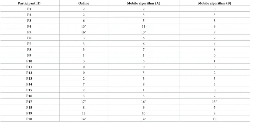 Table 1. List of all participants’ K-CESD-R scores. Asterisks (  ) indicate scores that met the cut-off criterion ( 13).