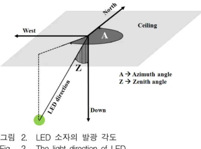 그림 2. LED  소자의  발광  각도 Fig. 2. The  light  direction  of  LED.