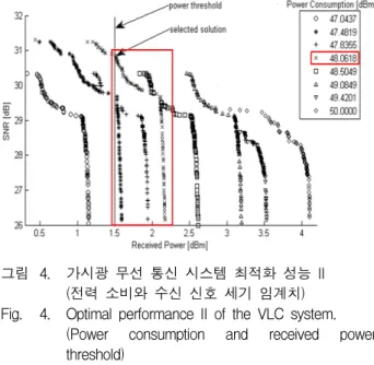 Fig. 3. Optimal  performance  I  of  the  VLC  system. 
