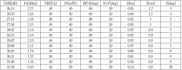 Table 2. Optimal  solutions  corresponding  to  power  consumption  of  48.0618dBm.