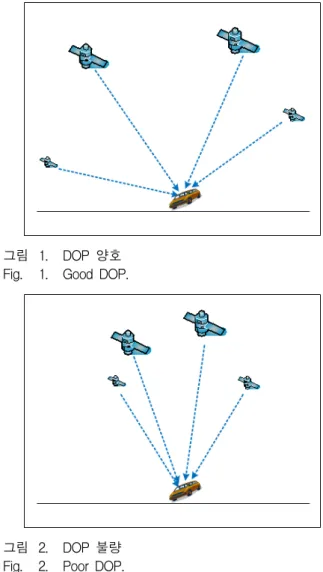 그림 2. DOP  불량 Fig. 2. Poor  DOP.