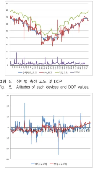 Fig. 5. Altitudes  of  each  devices  and  DOP  values.