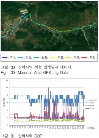 그림 30. 산악지역  위성  항해일지  데이터 Fig. 30. Mountain  Area  GPS  Log  Data.