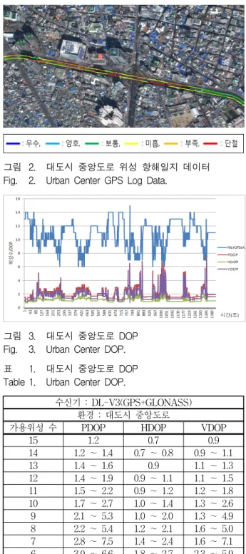 그림 3. 대도시  중앙도로  DOP Fig. 3. Urban  Center  DOP.