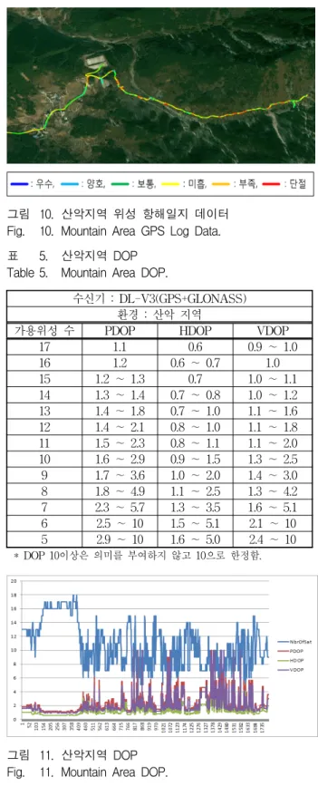 그림 11. 산악지역  DOP Fig. 11. Mountain  Area  DOP.