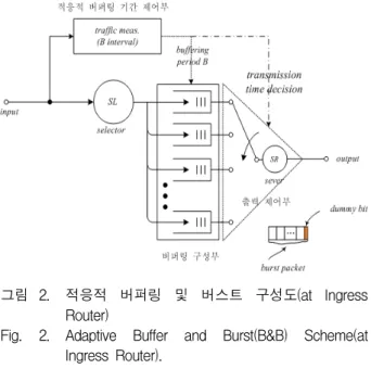 그림 3. Ingress  router에서  입출력  형태 Fig. 3. Input  and  output  type  at  ingress  router.