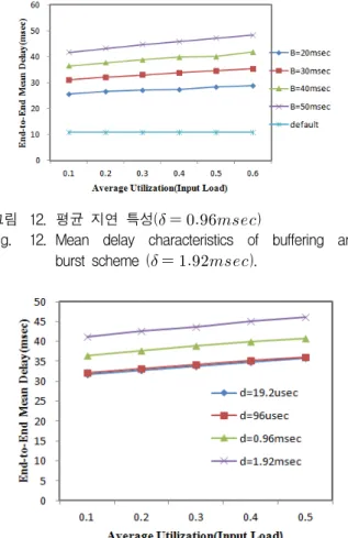 Fig. 11. Mean  delay  characteristics  of  adaptive  buffering  and  burst  scheme  (    ).