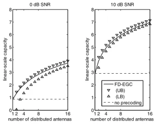 Fig. 2. Comparison  between  analytical  bound  of  capacity  and  numerical  capacity.