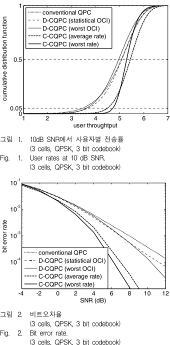 그림 1. 10dB  SNR에서  사용자별  전송률  (3  cells,  QPSK,  3  bit  codebook) Fig. 1. User  rates  at  10  dB  SNR