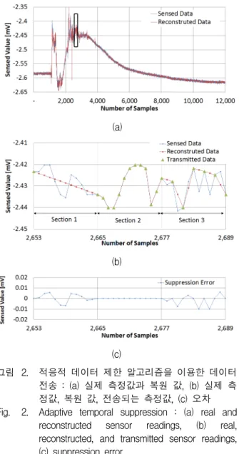 Table 1. Type  of  real  sensor  readings.