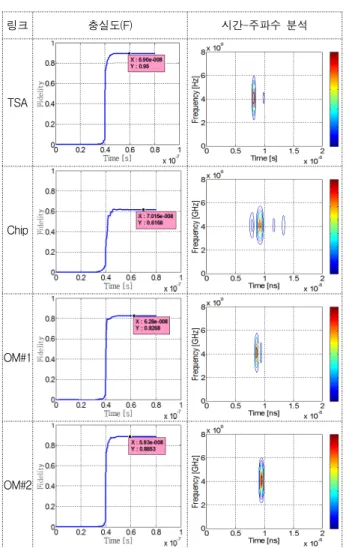 Table 2. Measured  and  analyzed  dispersion  waveform  results  for  each  UWB  antenna  Link.