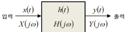 그림 1. 선형  시  불변  임펄스  시스템 Fig. 1. Linear  time-invariant  Impulse  system.