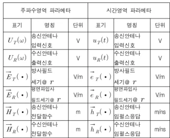 Fig. 2. UWB  antenna  link  parameters  in  time  and  frequency  domain. 한  정보를  포함한다