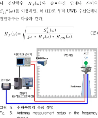 Fig. 6. Antenna  measurement  setup  in  the  time  domain.