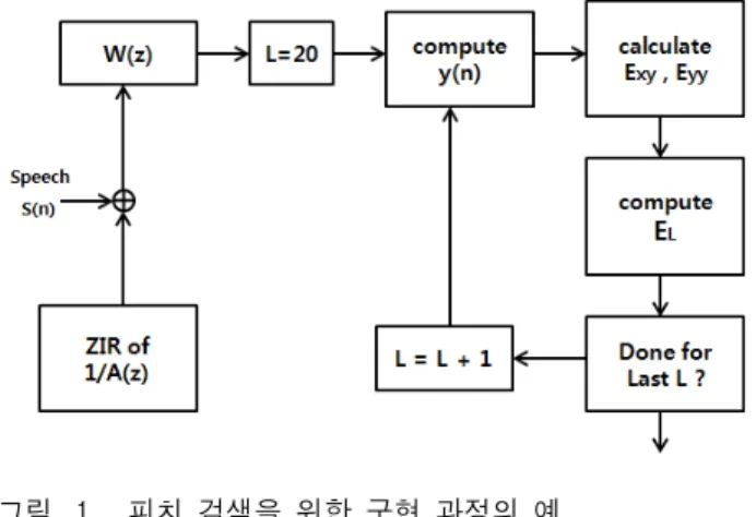 Fig. 1. An  example  of  implementation  flow  for  pitch  search.