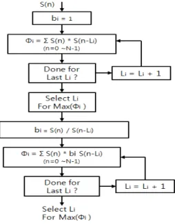 Fig. 4. The  stationary  speech  signal  and  pitch.