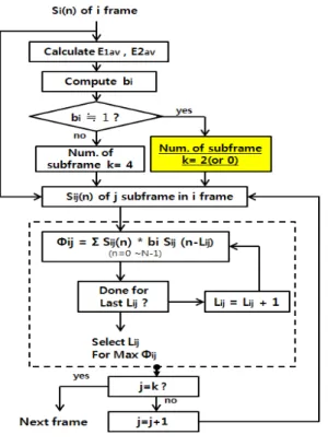 Fig. 5 Block  diagram  of  proposed  algorithm.
