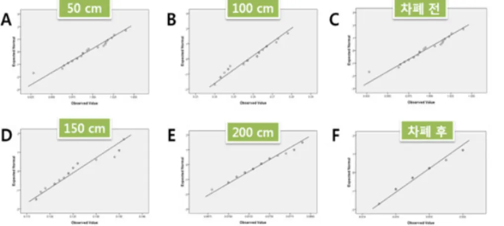 Fig. 5. We were checked the Shapiro- Shapiro-Wilk test for normality test. The test  of normality at 50 cm (A)
