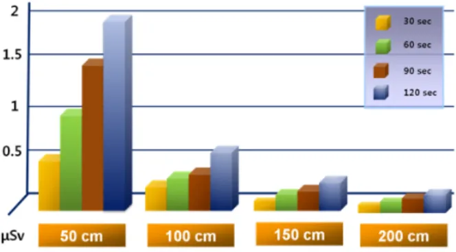 Fig. 6. The radiation dose during 120 sec was higher than  other exposure time as 1.986 μSv