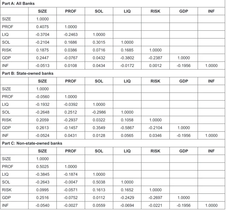 Table 2: Correlation Matrix for the Explanatory Variables Part A: All Banks