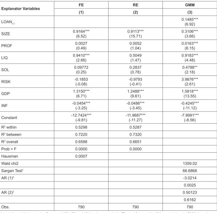 Table 3: Determinants of Micro, Small and Medium Enterprises Loan Explanator Variables FE RE GMM (1) (2) (3) LOAN t-1 0.1485*** (6.92) SIZE 0.9164*** (6.52) 0.9113***(15.71) 0.3106***(3.66) PROF 0.0027 (0.49) 0.0052(1.04) 0.0163***(6.15) LIQ 0.9410*** (2.6