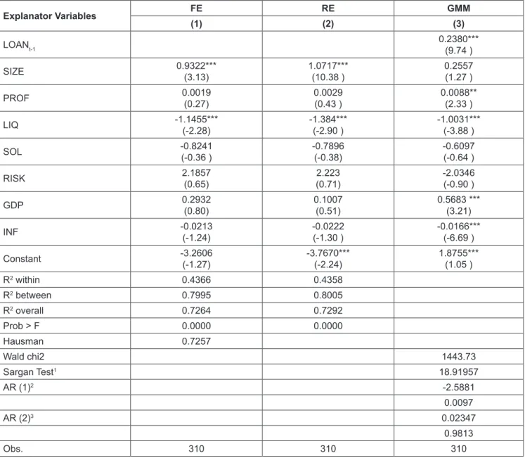 Table 4: Determinants of Micro, Small and Medium Enterprises Loan (State-owned banks) Explanator Variables FE RE GMM (1) (2) (3) LOAN t-1 0.2380*** (9.74 ) SIZE 0.9322*** (3.13) 1.0717***(10.38 ) 0.2557(1.27 ) PROF 0.0019 (0.27) 0.0029(0.43 ) 0.0088**(2.33
