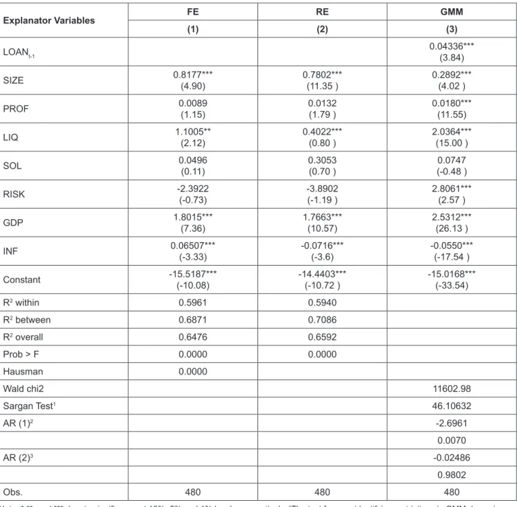 Table 5: Determinants of Micro, Small and Medium Enterprises Loan (Non- state-owned banks) Explanator Variables FE RE GMM (1) (2) (3) LOAN t-1 0.04336*** (3.84) SIZE 0.8177*** (4.90) 0.7802***(11.35 ) 0.2892***(4.02 ) PROF 0.0089 (1.15) 0.0132(1.79 ) 0.018
