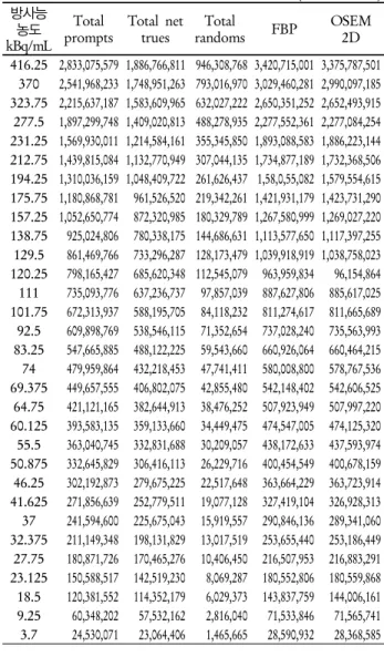 Table 3. Count values in sinogram and reconstructed images at  activity concentration in list mode acquisition of 3D mode