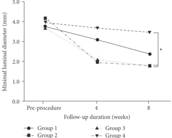Figure 3: Serial changes in minimal luminal diameter at 4- and 8-week follow-ups ( ∗ 