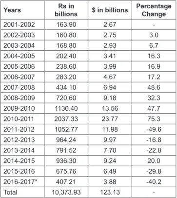 Table 1 shows the indirect and direct cost experienced  during 2001-2017 by Pakistan due to terrorist`s attacks  estimated Rs