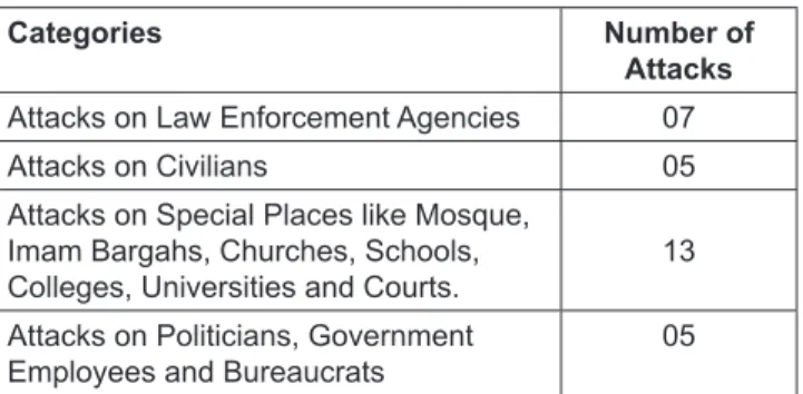 Table 2: Frequency of Terrorist Attacks in Each Category