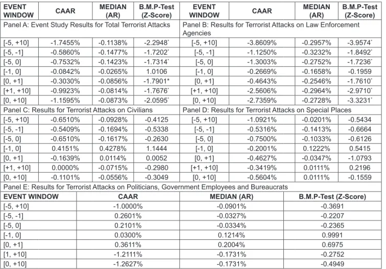 Table 3: Event Study Results for Terrorist Attacks EVENT 