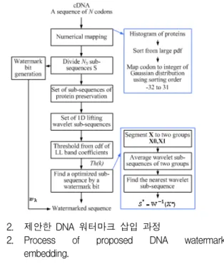 Fig. 2. Process  of  proposed  DNA  watermark  embedding. DNA  서열을  정수,  실수  또는  복소수  형태의  수치로  사 상한다
