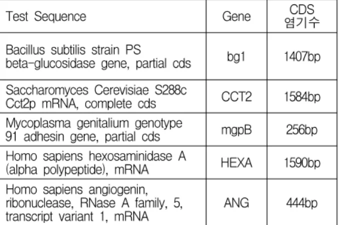 Table 2. Change  rate  of  bases  in  watermarked  DNA  sequences  and  bit  capacity  (No  amino  acids  were  changed
