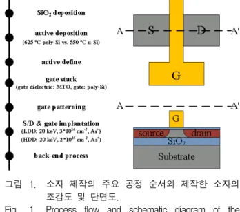 그림 1. 소자  제작의  주요  공정  순서와  제작한  소자의  조감도  및  단면도.