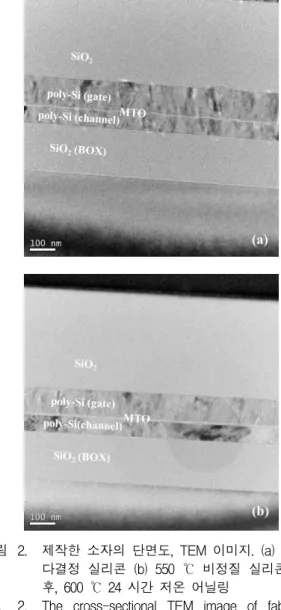 Fig. 2. The  cross-sectional  TEM  image  of  fabricated  device.  (a)  poly-Si  deposited  at  625  ℃,  (b)  600 